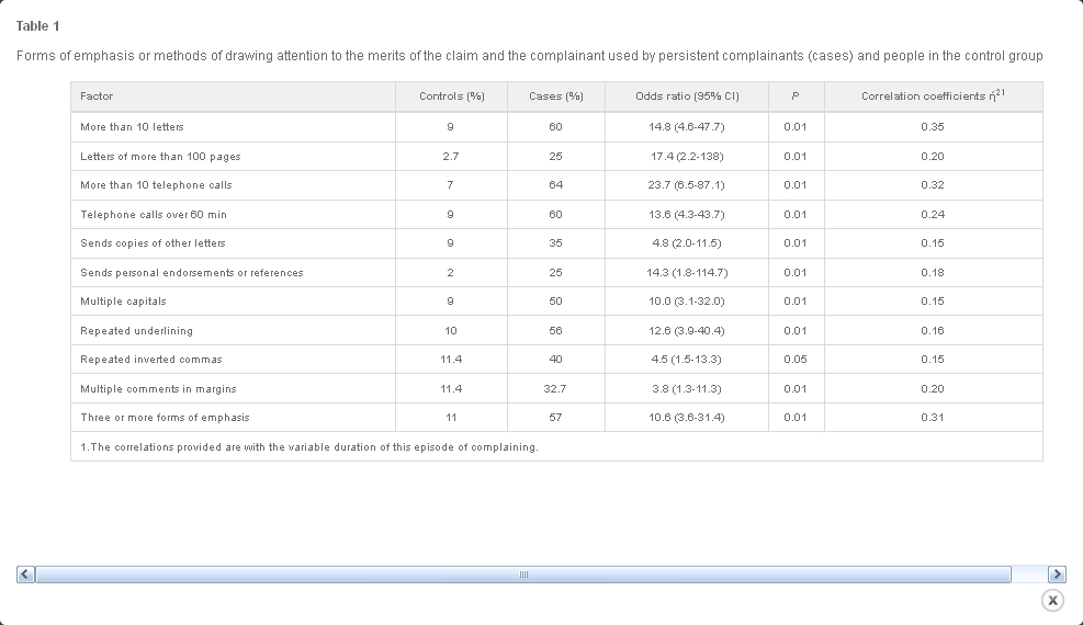 Table 1 (Lester et al, Unusually Persistent Complainants) 2004 BJPsych
